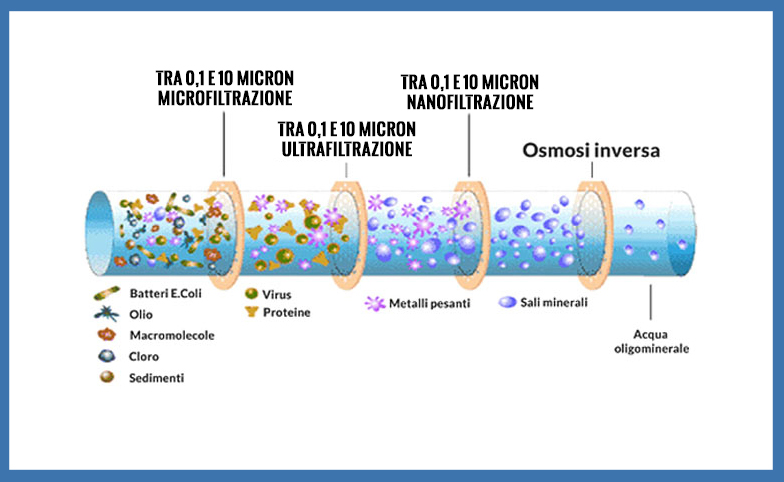 filtrazione dell'acqua